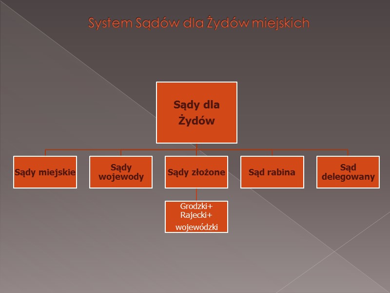 System Sądów dla Żydów miejskich